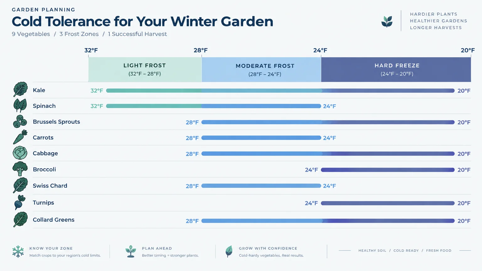 Chart showing cold tolerance ranges for nine vegetables across light frost, moderate frost, and hard freeze zones.