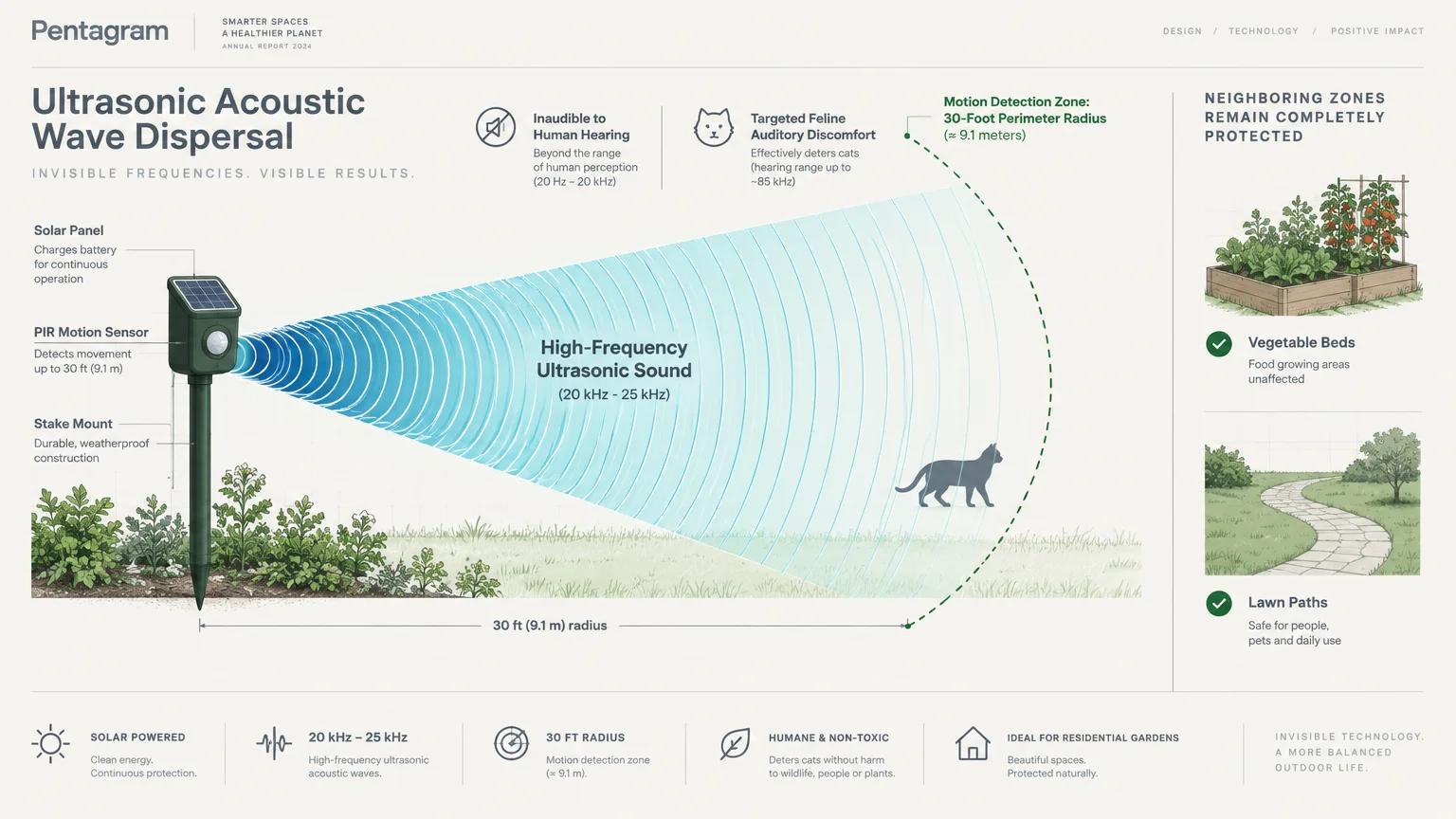 Diagram of a stake-mounted ultrasonic repellent emitting sound waves across a yard toward a cat, with garden diagrams.