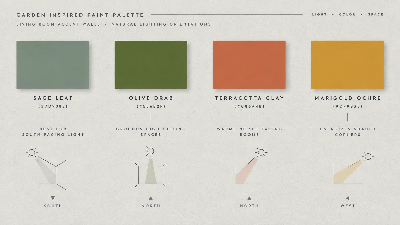 Garden-inspired paint palette diagram displaying four color swatches with corresponding room lighting orientations.