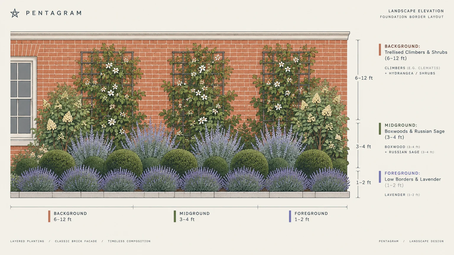 Architectural elevation diagram of layered foundation plants by height against an orange brick wall with trellises.