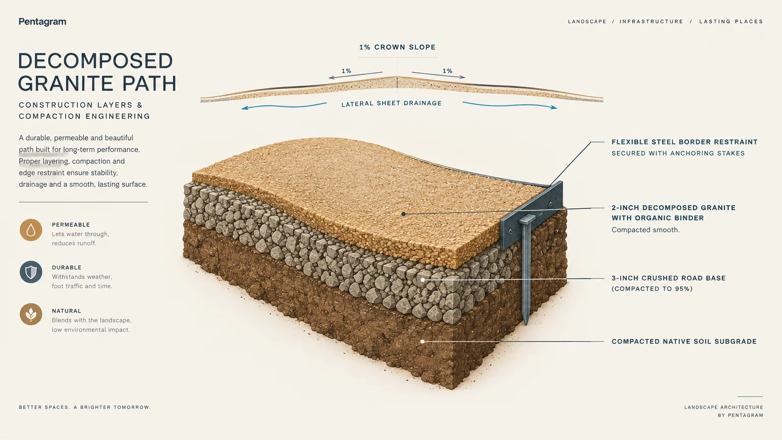 Cutaway diagram showing cross-section layers of a decomposed granite path with steel edging and crown slope profile.